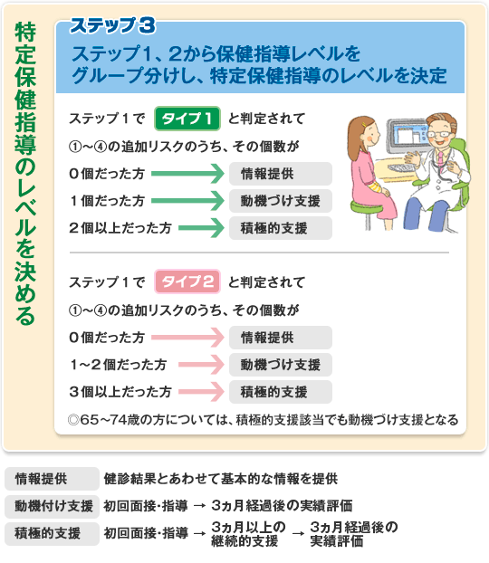 特定保健指導のレベルを決める