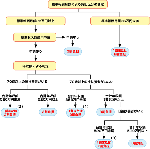 現役並み所得者の判定方法