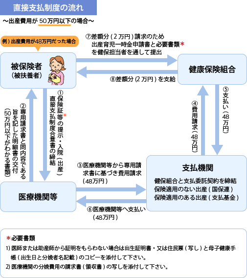 直接支払制度の流れ