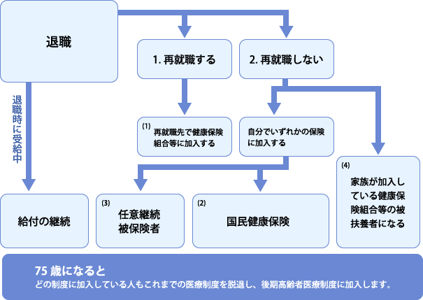 退職したとき