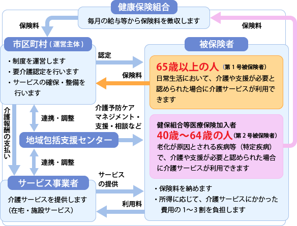 介護保険のしくみ