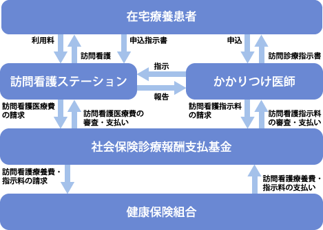 訪問看護事業のしくみ