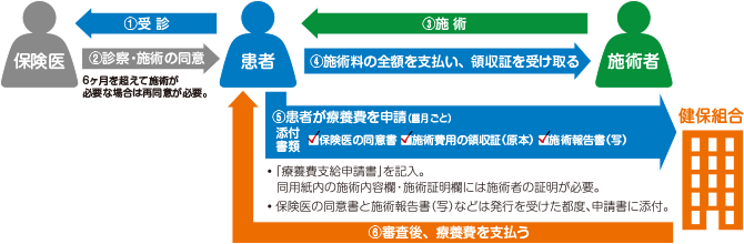 患者が施術所で全額支払った後、健康保険組合へ療養費を申請