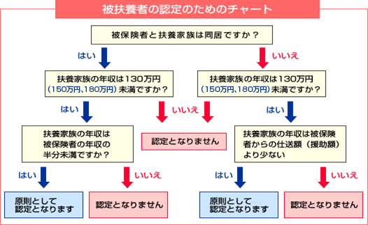 被扶養者の範囲