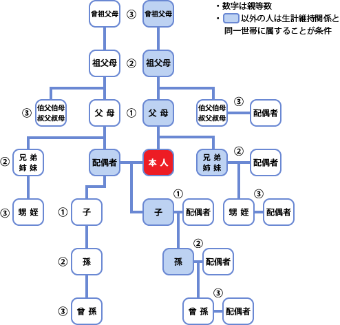 被扶養者の範囲